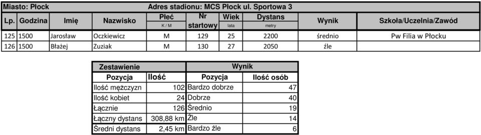 osób Ilość mężczyzn 102 Bardzo dobrze 47 Ilość kobiet 24 Dobrze 40 Łącznie