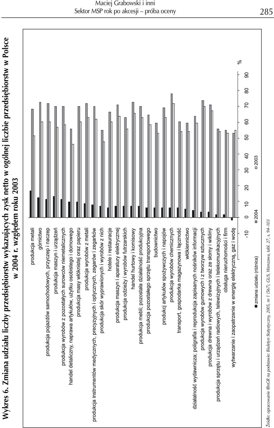 przedsiêbiorstw w Polsce w 2004 r.