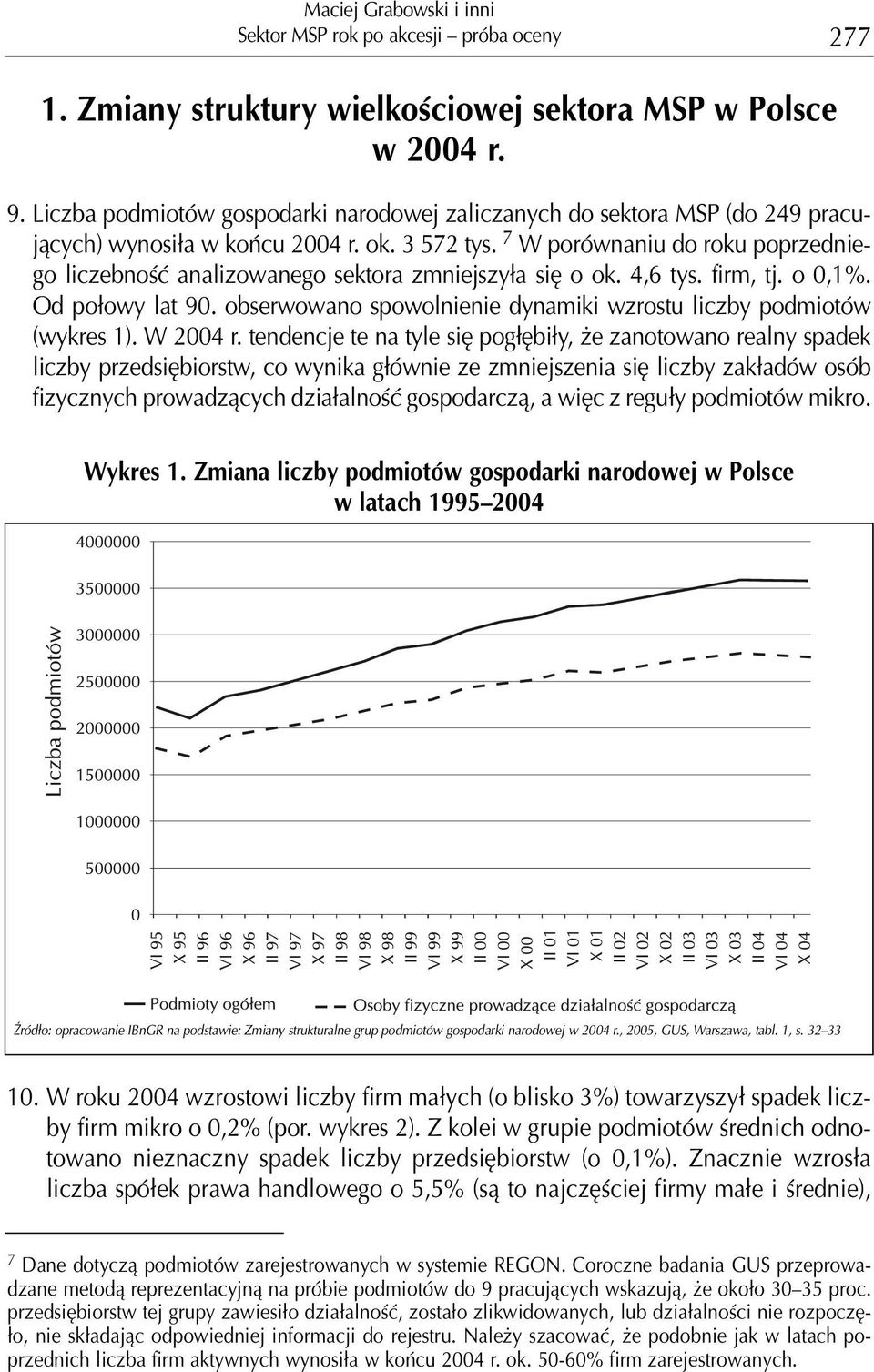 7 W porównaniu do roku poprzedniego liczebnoœæ analizowanego sektora zmniejszy³a siê o ok. 4,6 tys. firm, tj. o 0,1%. Od po³owy lat 90.