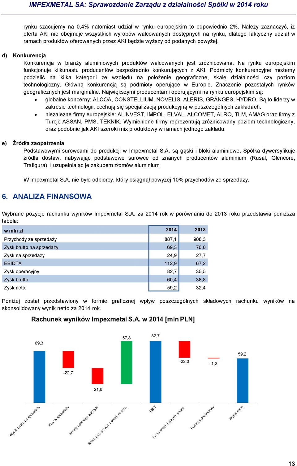 d) Konkurencja Konkurencja w branży aluminiowych produktów walcowanych jest zróżnicowana. Na rynku europejskim funkcjonuje kilkunastu producentów bezpośrednio konkurujących z AKI.