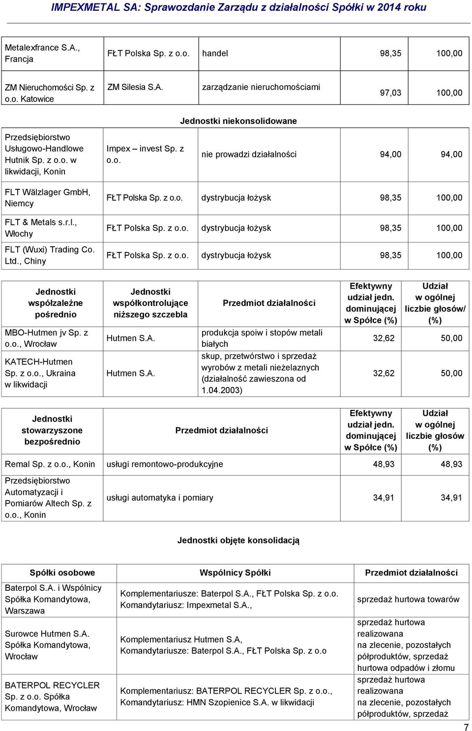 z o.o. dystrybucja łożysk 98,35 100,00 FŁT Polska Sp. z o.o. dystrybucja łożysk 98,35 100,00 Jednostki współzależne pośrednio MBO-Hutmen jv Sp. z o.o., Wrocław KATECH-Hutmen Sp. z o.o., Ukraina w likwidacji Jednostki współkontrolujące niższego szczebla Hutmen S.