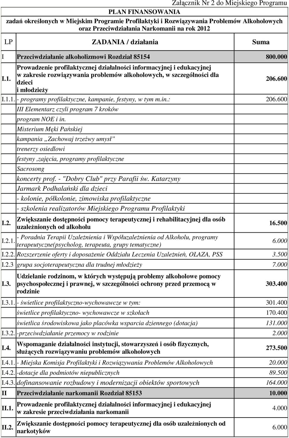 4 800.000 I.1. Prowadzenie profilaktycznej działalności informacyjnej i edukacyjnej w zakresie rozwiązywania problemów alkoholowych, w szczególności dla dzieci 206.600 i młodzieży I.1.1. - programy profilaktyczne, kampanie, festyny, w tym m.