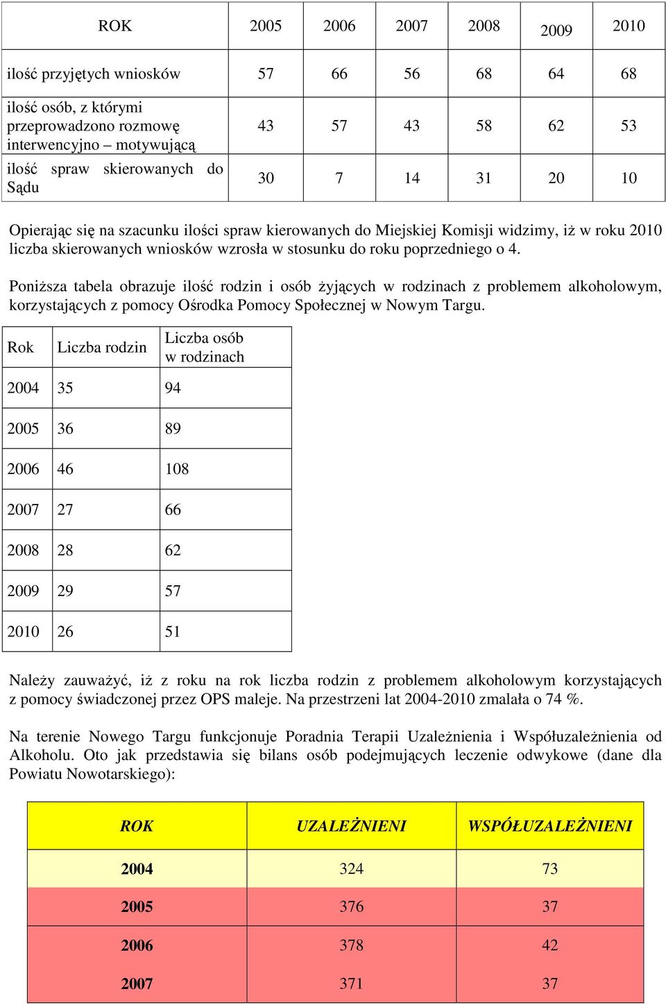 Poniższa tabela obrazuje ilość rodzin i osób żyjących w rodzinach z problemem alkoholowym, korzystających z pomocy Ośrodka Pomocy Społecznej w Nowym Targu.