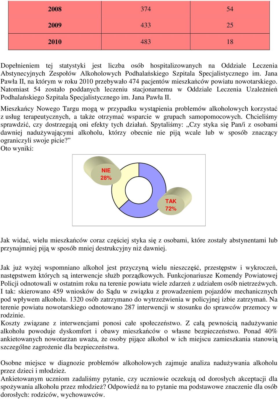 Natomiast 54 zostało poddanych leczeniu stacjonarnemu w Oddziale Leczenia Uzależnień Podhalańskiego Szpitala Specjalistycznego im. Jana Pawła II.