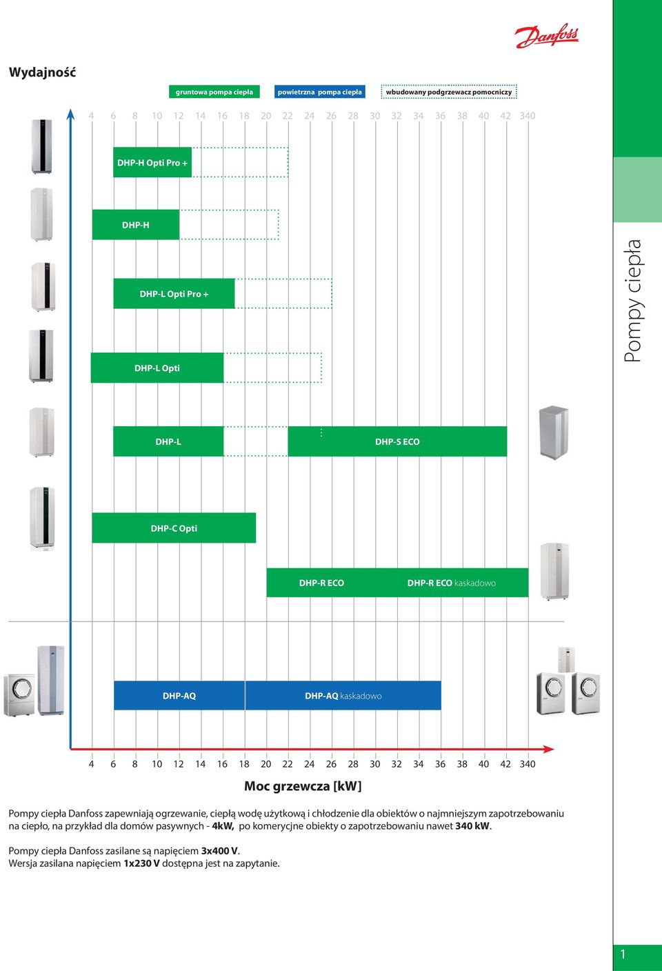 42 340 Moc grzewcza Pompy ciepła Danfoss zapewniają ogrzewanie, ciepłą wodę użytkową i chłodzenie dla obiektów o najmniejszym zapotrzebowaniu na ciepło, na przykład dla domów