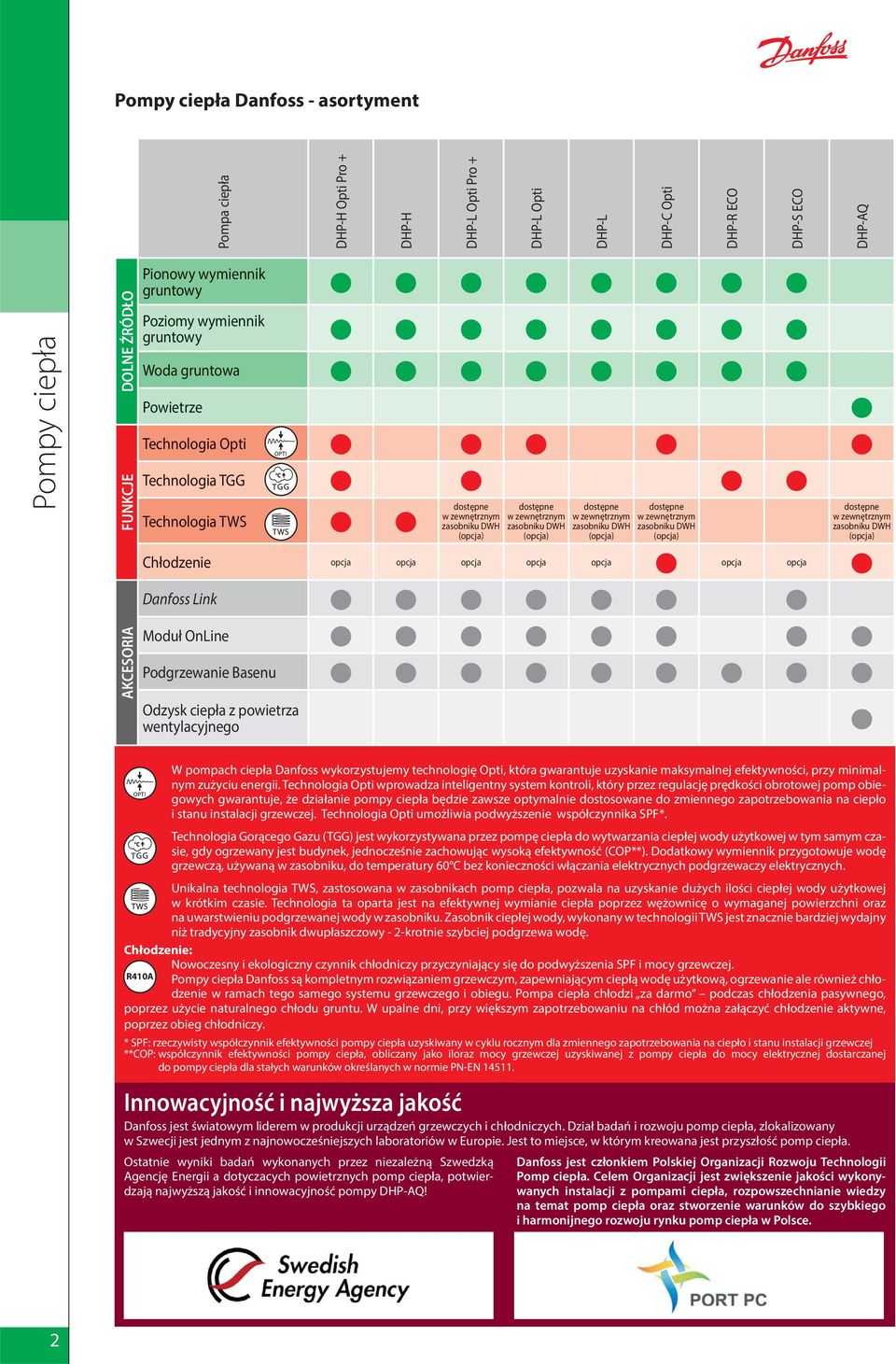 DWH (opcja) Chłodzenie opcja opcja opcja opcja opcja Danfoss Link Moduł OnLine Podgrzewanie Basenu Odzysk ciepła z powietrza wentylacyjnego DHP-C Opti DHP-R ECO DHP-S ECO DHP-AQ dostępne w