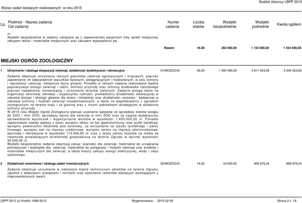 00 282 000,00 52 000,00 434 000,00 MIEJSKI OGRÓD ZOOLOGICZNY 2 Utrzymanie i obsługa ekspozycji zwierząt, działalność dydaktyczna i rekreacyjna 0/MOZOO/G 59,00 933 480,00 3 6 543,56 5 545 023,56