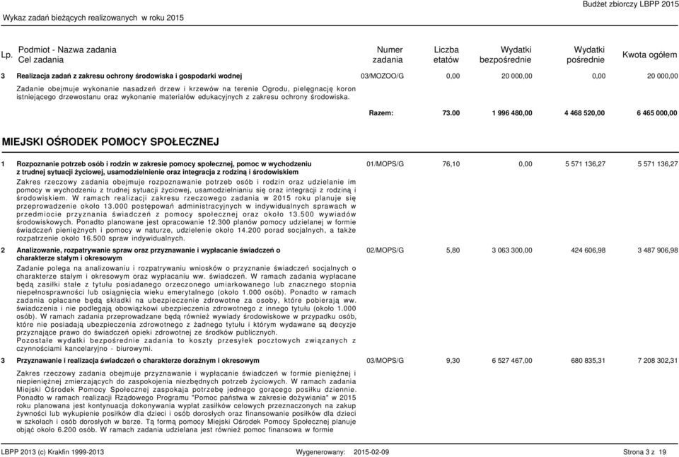 00 996 480,00 4 468 520,00 6 465 000,00 MIEJSKI OŚRODEK POMOCY SPOŁECZNEJ 2 3 Rozpoznanie potrzeb osób i rodzin w zakresie pomocy społecznej, pomoc w wychodzeniu z trudnej sytuacji życiowej,