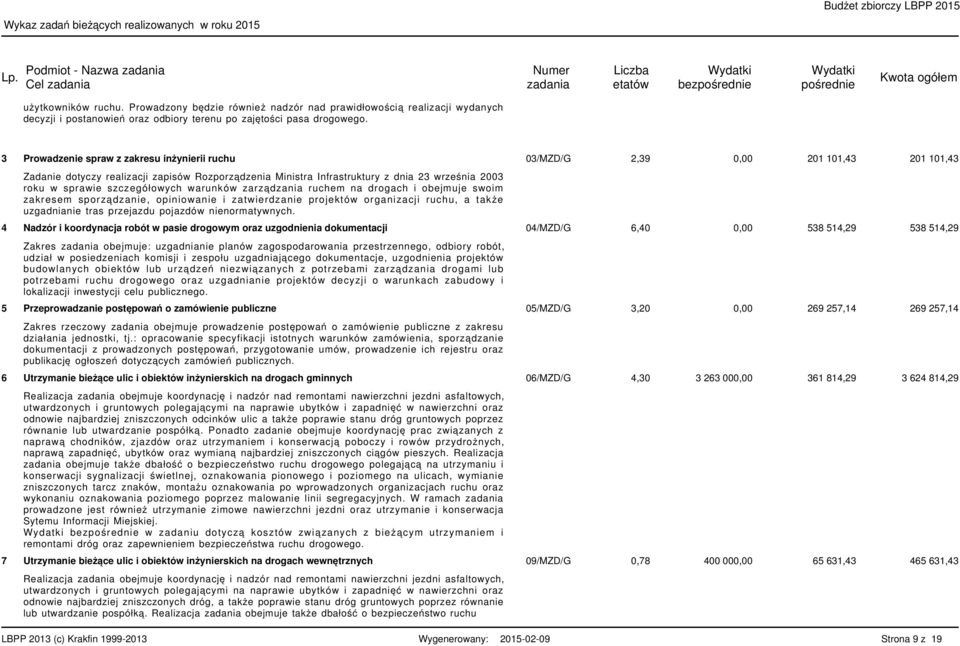 3 4 5 6 7 Prowadzenie spraw z zakresu inżynierii ruchu 03/MZD/G 2,39 0,00 20 0,43 20 0,43 Zadanie dotyczy realizacji zapisów Rozporządzenia Ministra Infrastruktury z dnia 23 września 2003 roku w