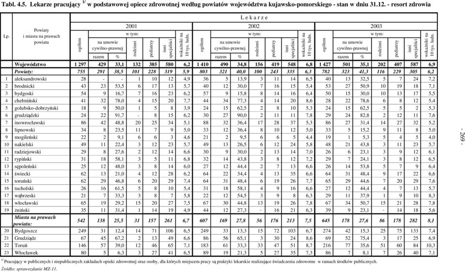 ogółem na umowie cywilno-prawnej L e k a r z e razem % razem % razem % Województwo 1 297 429 33,1 132 385 580 6,2 1 410 490 34,8 156 419 548 6,8 1 427 501 35,1 202 407 587 6,9 Powiaty: 755 291 38,5