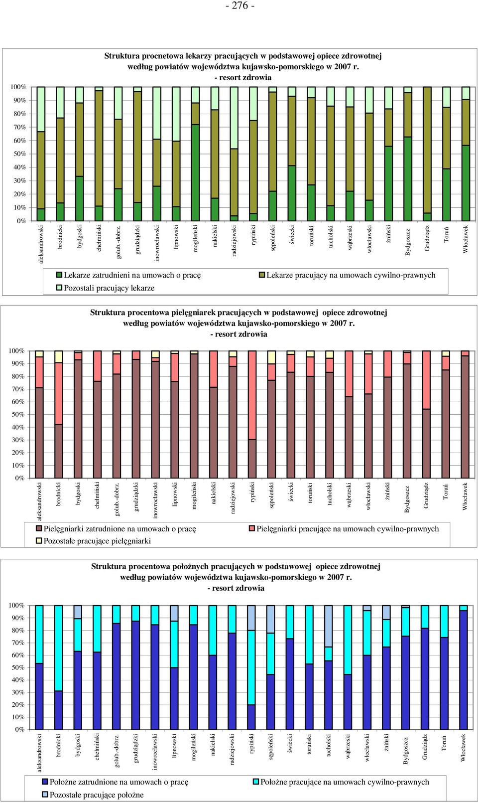 grudziądzki inowrocławski lipnowski mogileński nakielski radziejowski rypiński sępoleński świecki toruński tucholski wąbrzeski włocławski Ŝniński Bydgoszcz Grudziądz Toruń Włocławek Lekarze