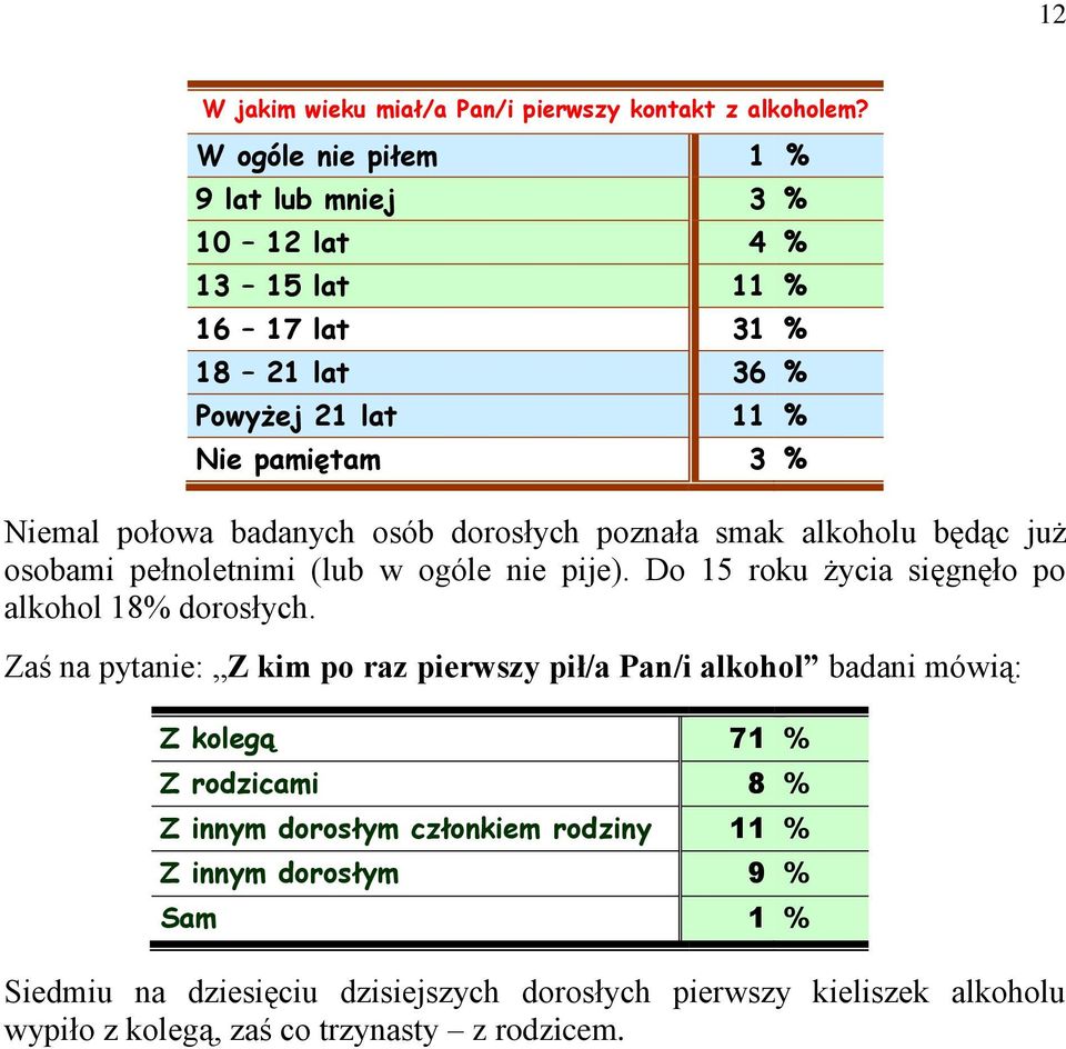 osób dorosłych poznała smak alkoholu będąc już osobami pełnoletnimi (lub w ogóle nie pije). Do 15 roku życia sięgnęło po alkohol 18% dorosłych.