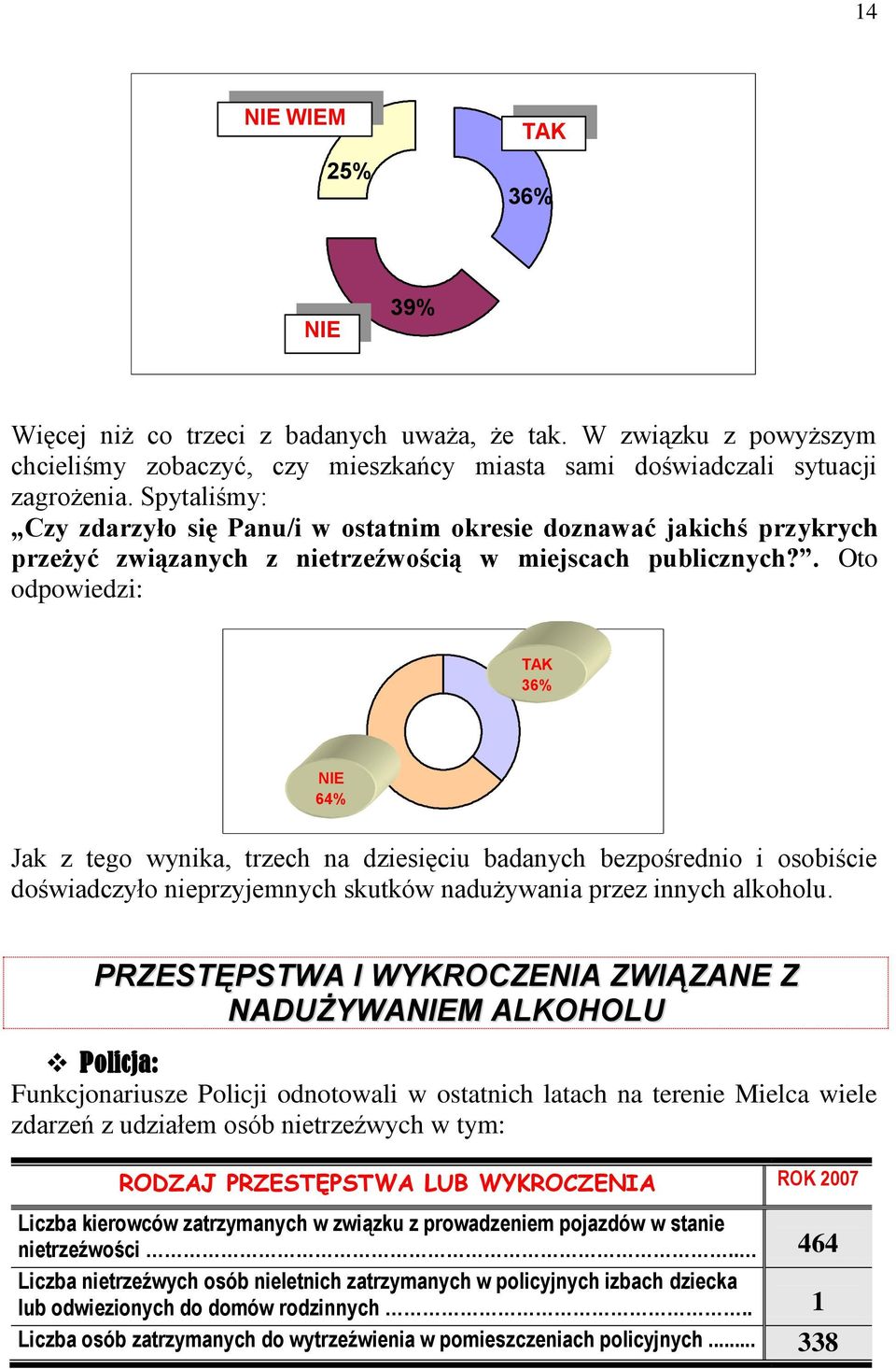 . Oto odpowiedzi: TAK 36% NIE 64% Jak z tego wynika, trzech na dziesięciu badanych bezpośrednio i osobiście doświadczyło nieprzyjemnych skutków nadużywania przez innych alkoholu.