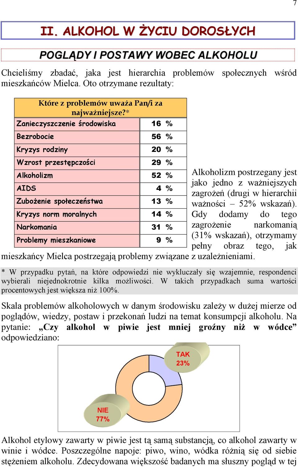 * Zanieczyszczenie środowiska 16 % Bezrobocie 56 % Kryzys rodziny 20 % Wzrost przestępczości 29 % Alkoholizm 52 % Alkoholizm postrzegany jest jako jedno z ważniejszych AIDS 4 % zagrożeń (drugi w