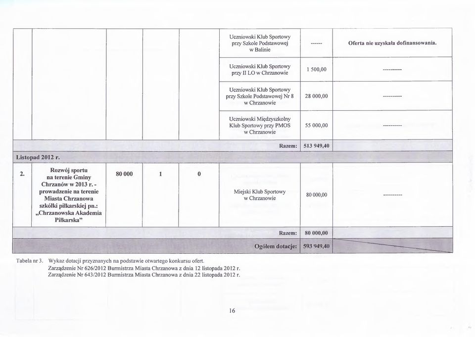 - prowadzenie na terenie Miasta Chrzanowa szkółki piłkarskiej pn.