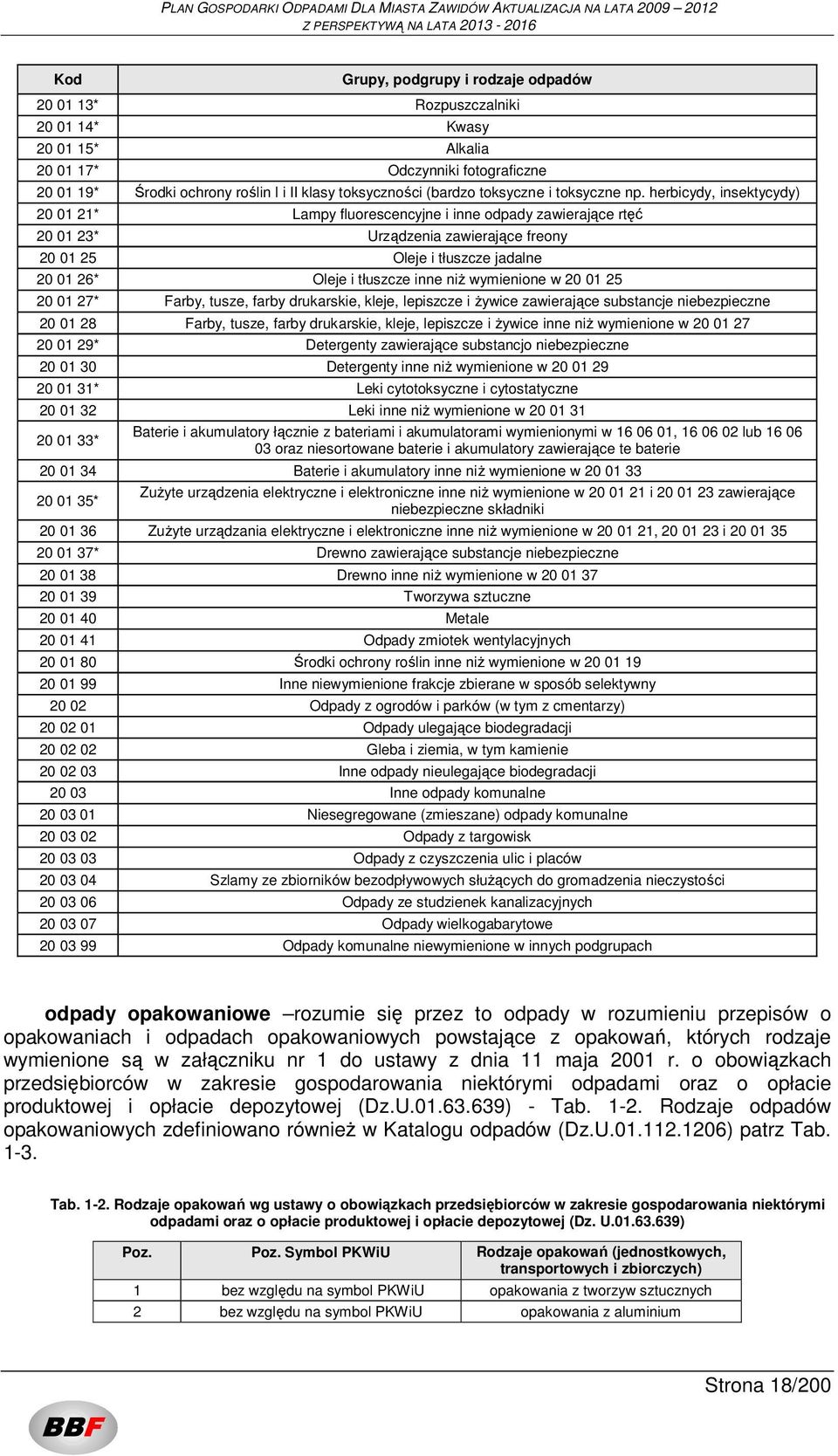 herbicydy, insektycydy) 20 01 21* Lampy fluorescencyjne i inne odpady zawierające rtęć 20 01 23* Urządzenia zawierające freony 20 01 25 Oleje i tłuszcze jadalne 20 01 26* Oleje i tłuszcze inne niŝ