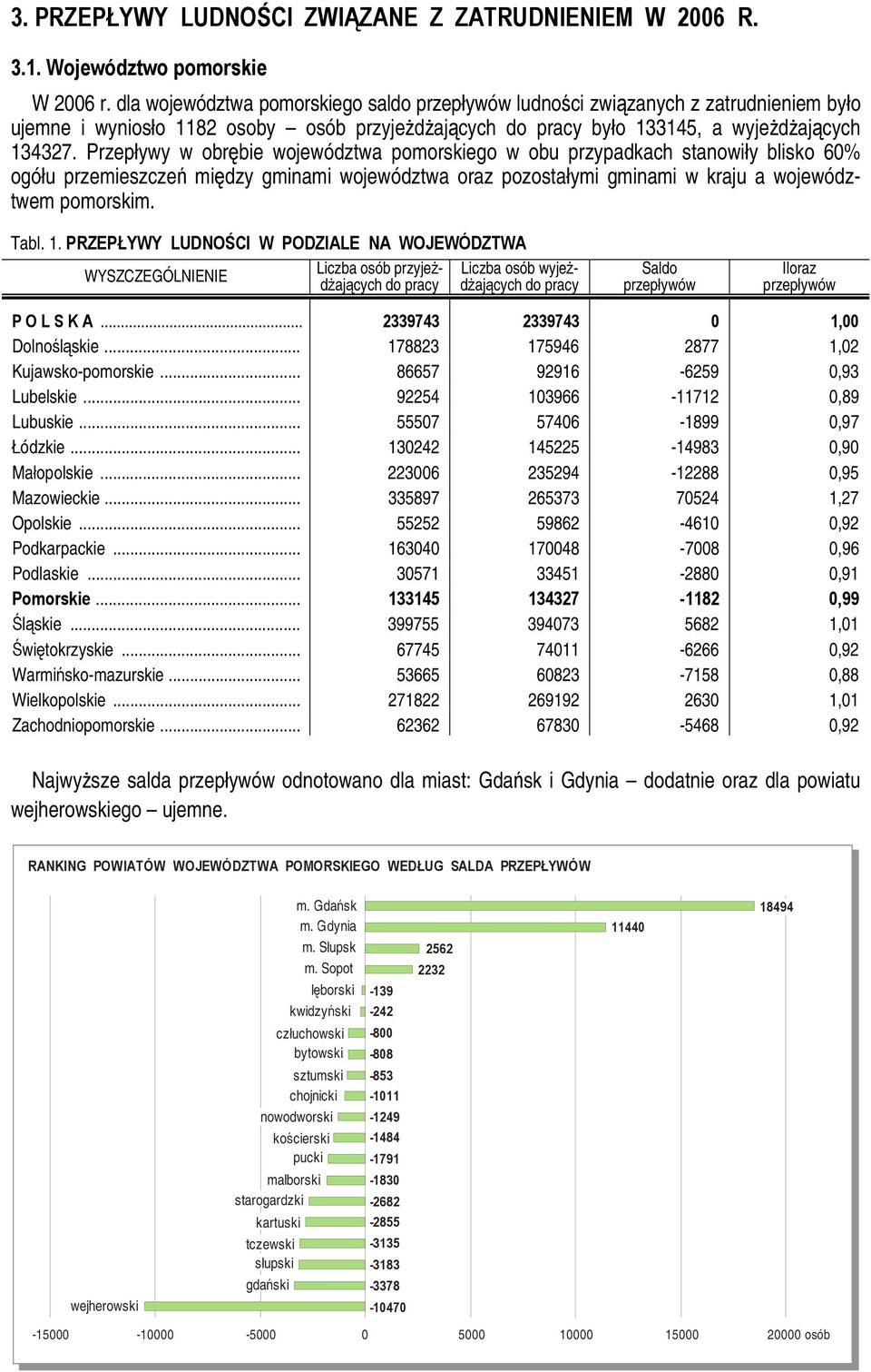 Przepływy w obrębie województwa pomorskiego w obu przypadkach stanowiły blisko 60% ogółu przemieszczeń między gminami województwa oraz pozostałymi gminami w kraju a województwem pomorskim. Tabl. 1.