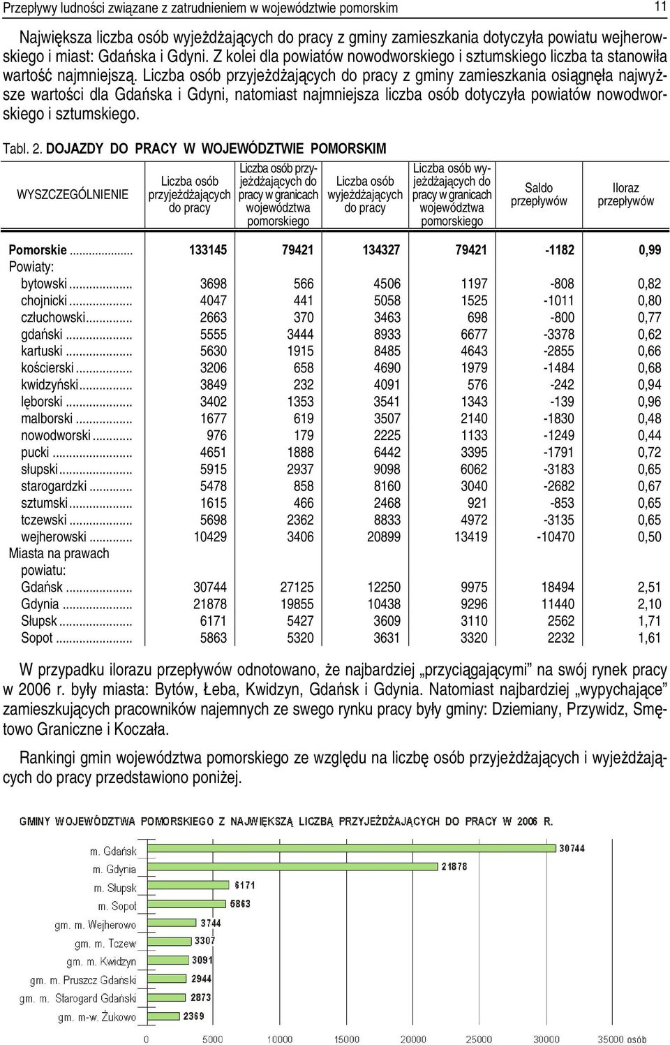 Liczba osób przyjeżdżających do pracy z gminy zamieszkania osiągnęła najwyższe wartości dla Gdańska i Gdyni, natomiast najmniejsza liczba osób dotyczyła powiatów nowodworskiego i sztumskiego. Tabl. 2.