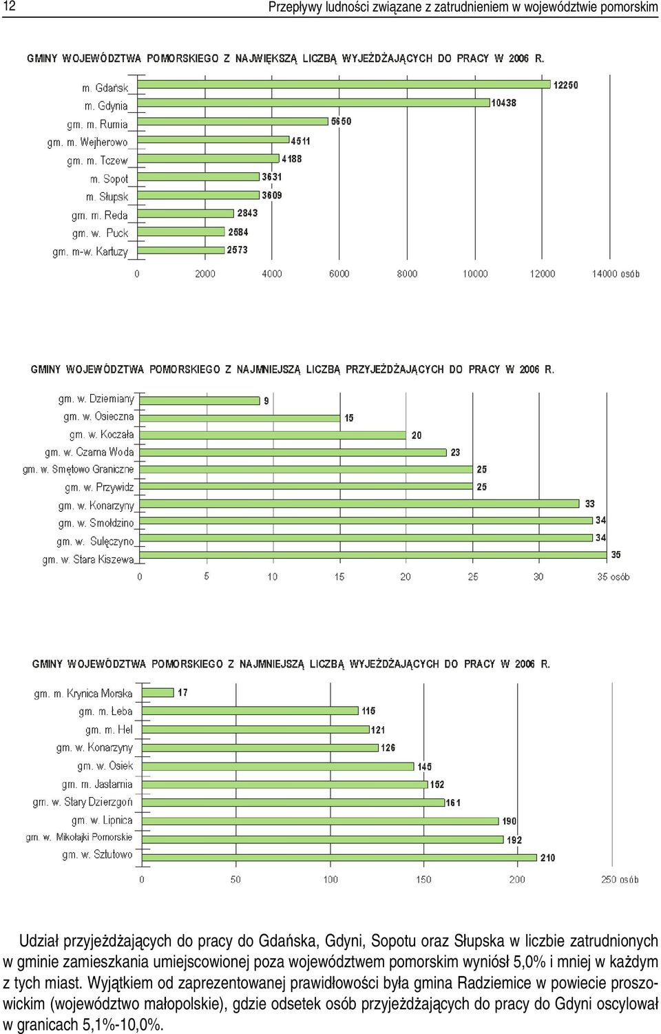 wyniósł 5,0% i mniej w każdym z tych miast.