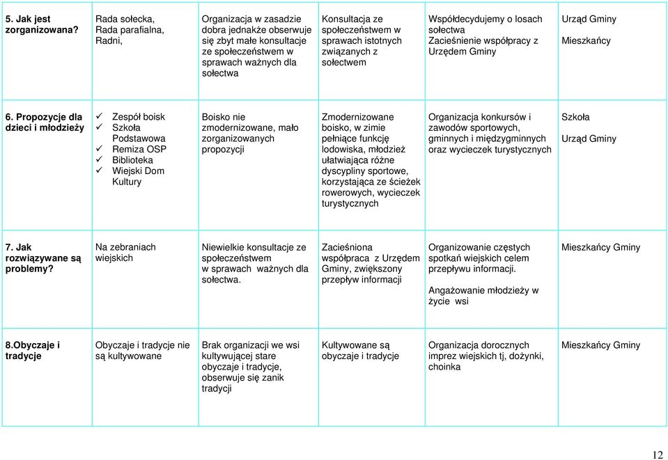 sprawach istotnych związanych z sołectwem Współdecydujemy o losach sołectwa Zacieśnienie współpracy z Urzędem Gminy Mieszkańcy 6.