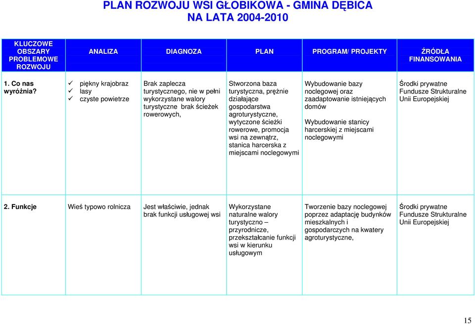 agroturystyczne, wytyczone ścieżki rowerowe, promocja wsi na zewnątrz, stanica harcerska z miejscami noclegowymi Wybudowanie bazy noclegowej oraz zaadaptowanie istniejących domów Wybudowanie stanicy