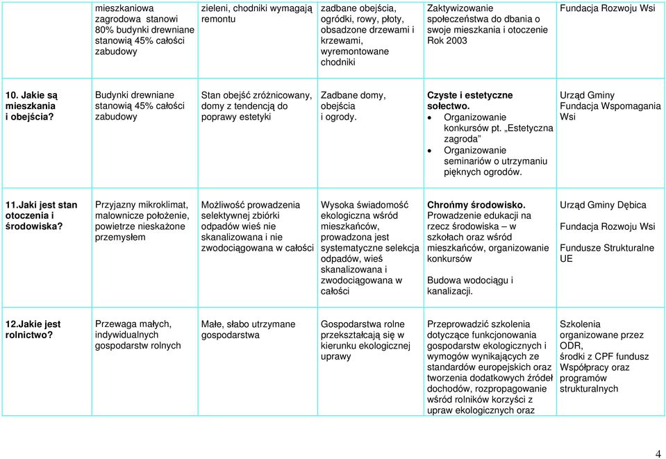 Budynki drewniane stanowią 45% całości zabudowy Stan obejść zróżnicowany, domy z tendencją do poprawy estetyki Zadbane domy, obejścia i ogrody. Czyste i estetyczne sołectwo.