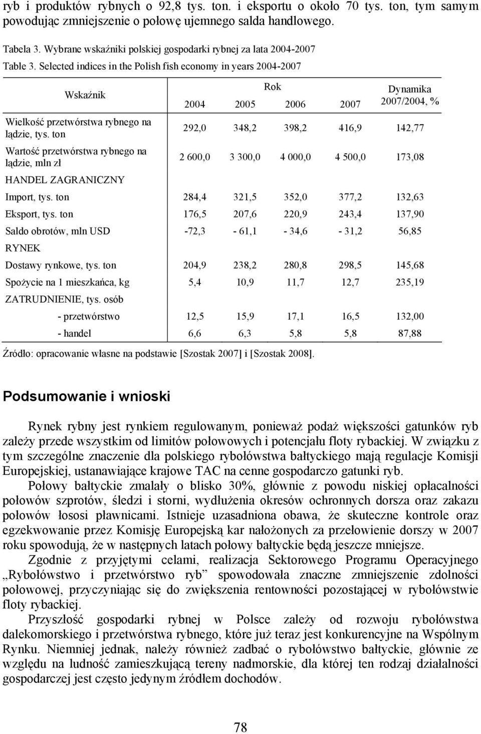 ton Wartość przetwórstwa rybnego na lądzie, mln zł HANDEL ZAGRANICZNY Rok 2004 2005 2006 2007 Dynamika 2007/2004, % 292,0 348,2 398,2 416,9 142,77 2 600,0 3 300,0 4 000,0 4 500,0 173,08 Import, tys.