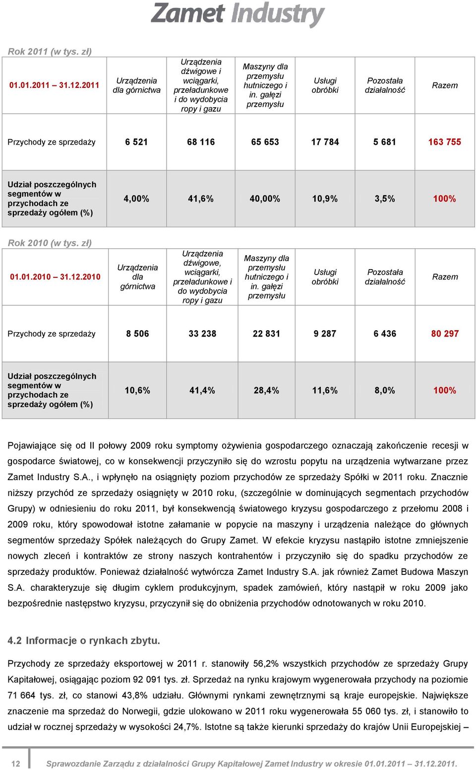 41,6% 40,00% 10,9% 3,5% 100% Rok 2010 (w tys. zł) 01.01.2010 31.12.