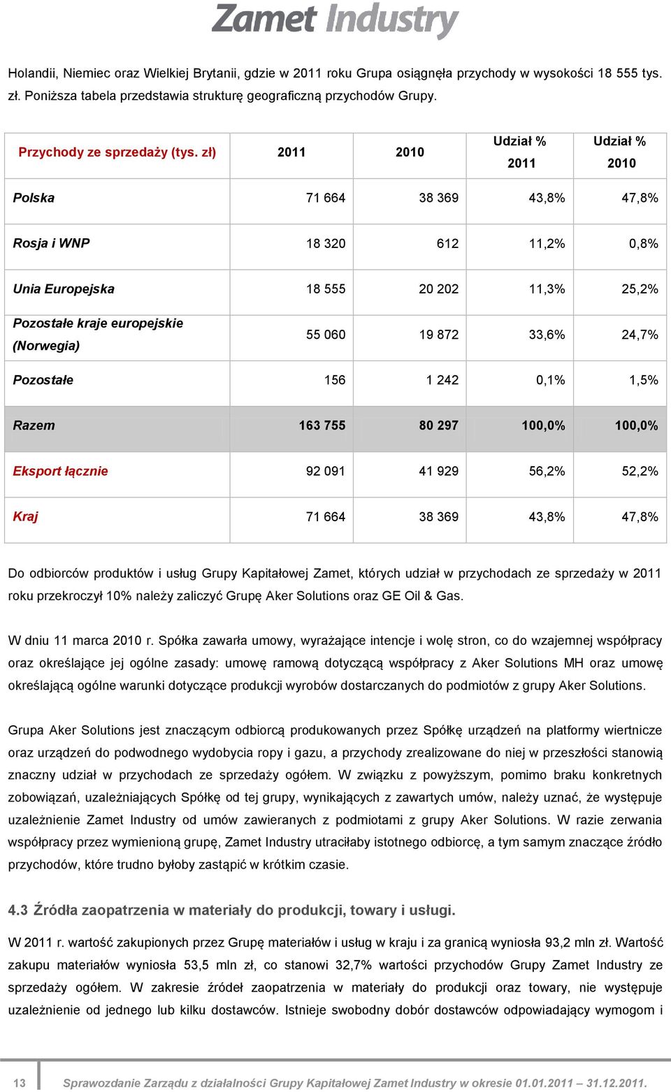 zł) 2011 2010 Udział % 2011 Udział % 2010 Polska 71 664 38 369 43,8% 47,8% Rosja i WNP 18 320 612 11,2% 0,8% Unia Europejska 18 555 20 202 11,3% 25,2% Pozostałe kraje europejskie (Norwegia) 55 060 19