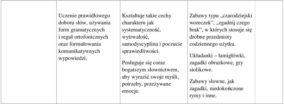 Posługuje się coraz bogatszym słownictwem, aby wyrazić swoje myśli, potrzeby, przeżywane emocje.