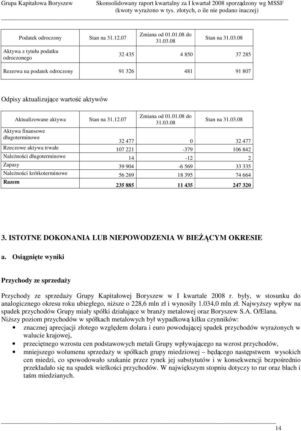 08 32 435 4 850 37 285 Rezerwa na podatek odroczony 91 326 481 91 807 Odpisy aktualizujce warto aktywów Aktualizowane aktywa Stan na 31.12.07 Zmiana od 01.01.08 do 31.03.