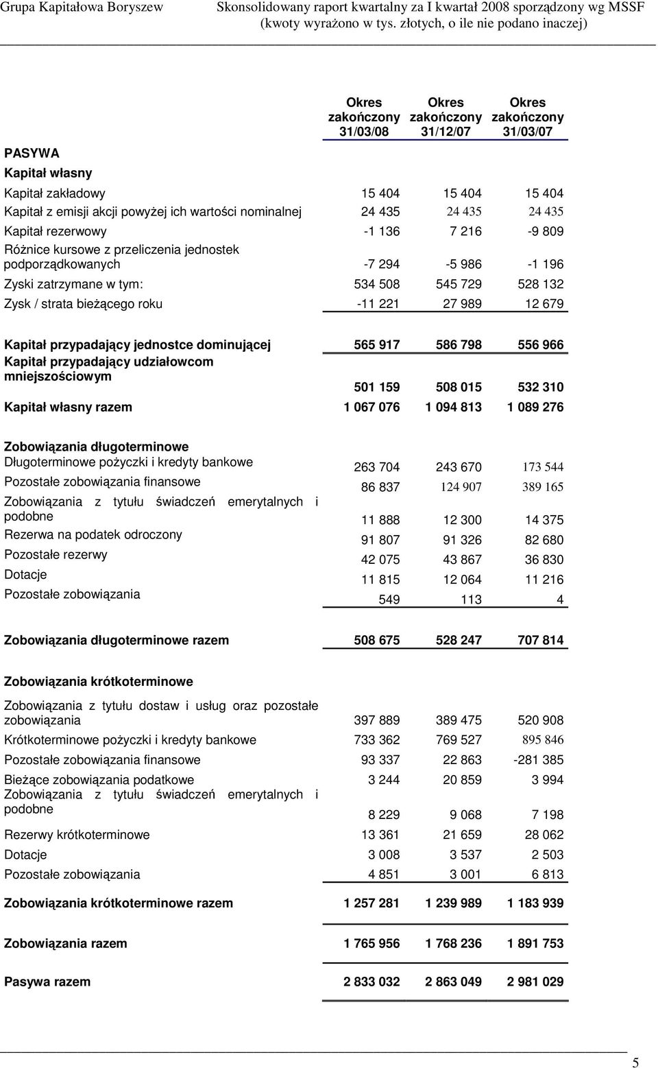 roku -11 221 27 989 12 679 Kapitał przypadajcy jednostce dominujcej 565 917 586 798 556 966 Kapitał przypadajcy udziałowcom mniejszociowym 501 159 508 015 532 310 Kapitał własny razem 1 067 076 1 094