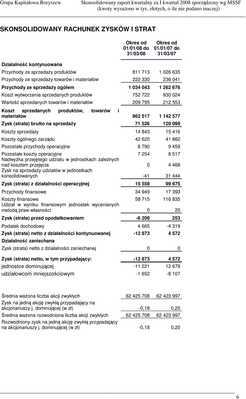 Koszt sprzedanych produktów, towarów i materiałów 962 517 1 142 577 Zysk (strata) brutto na sprzeday 71 526 120 099 Koszty sprzeda y 14 843 15 416 Koszty ogólnego zarzdu 42 620 41 862 Pozostałe