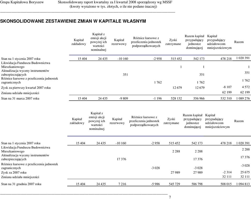 020 391 Likwidacja Funduszu Budownictwa Mieszkaniowego 1 1 1 Aktualizacja wyceny instrumentów zabezpieczajcych 351 351 351 Rónice kursowe z przeliczenia jednostek zagranicznych 1 762 1 762 1 762 Zysk