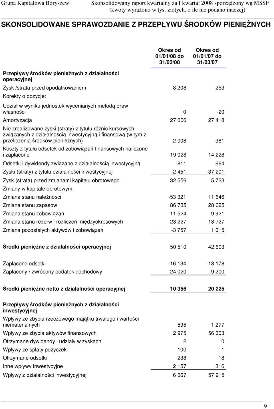 zwizanych z działalnoci inwestycyjn i finansow (w tym z przeliczenia rodków pieni nych) -2 008 381 Koszty z tytułu odsetek od zobowiza finansowych naliczone i zapłacone 19 028 14 228 Odsetki i