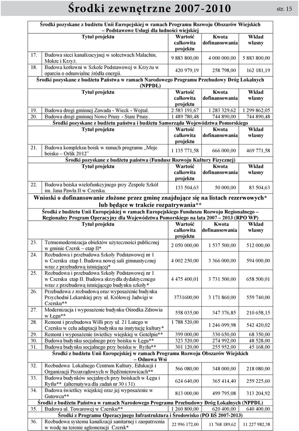 własny projektu 17. Budowa sieci kanalizacyjnej w sołectwach Malachin, Mokre i Krzyż. 9 883 800,00 4 000 000,00 5 883 800,00 18.