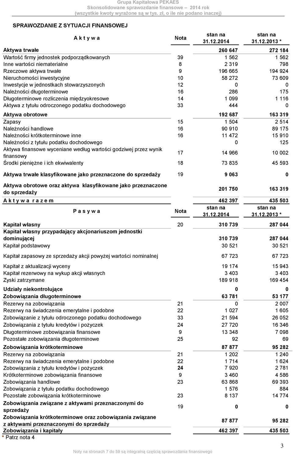 dochodowego 1 576 884 Pozostałe zobowiązania krótkoterminowe 23 8 137 14 774 Zobowiązania związane z aktywami przeznaczonymi do sprzedaży 19 0 0 Zobowiązania krótkoterminowe oraz zobowiązania