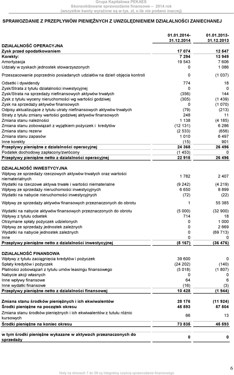 2013 DZIAŁALNOŚĆ OPERACYJNA Zysk przed opodatkowaniem 17 074 12 547 Korekty: 7 294 13 949 Amortyzacja 19 543 7 606 Udziały w zyskach jednostek stowarzyszonych 0 1 086 Przeszacowanie poprzednio