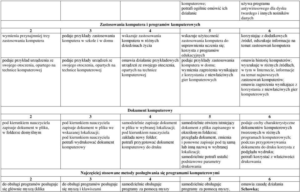 swojego otoczenia, opartych na technice komputerowej wskazuje zastosowania komputera w różnych dziedzinach życia omawia działanie przykładowych urządzeń ze swojego otoczenia, opartych na technice