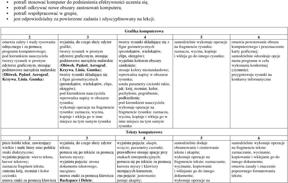 omawia zalety i wady rysowania odręcznego i za pomocą programu komputerowego; tworzy rysunek w prostym edytorze graficznym, stosując podstawowe narzędzia malarskie (Ołówek, Pędzel, Aerograf, Krzywa,