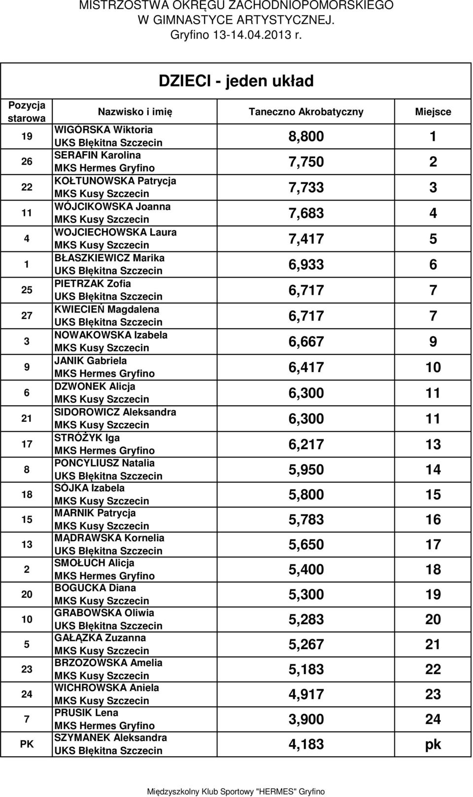 BŁASZKIEWICZ Marika PIETRZAK Zofia KWIECIEŃ Magdalena NOWAKOWSKA Izabela JANIK Gabriela DZWONEK Alicja SIDOROWICZ Aleksandra