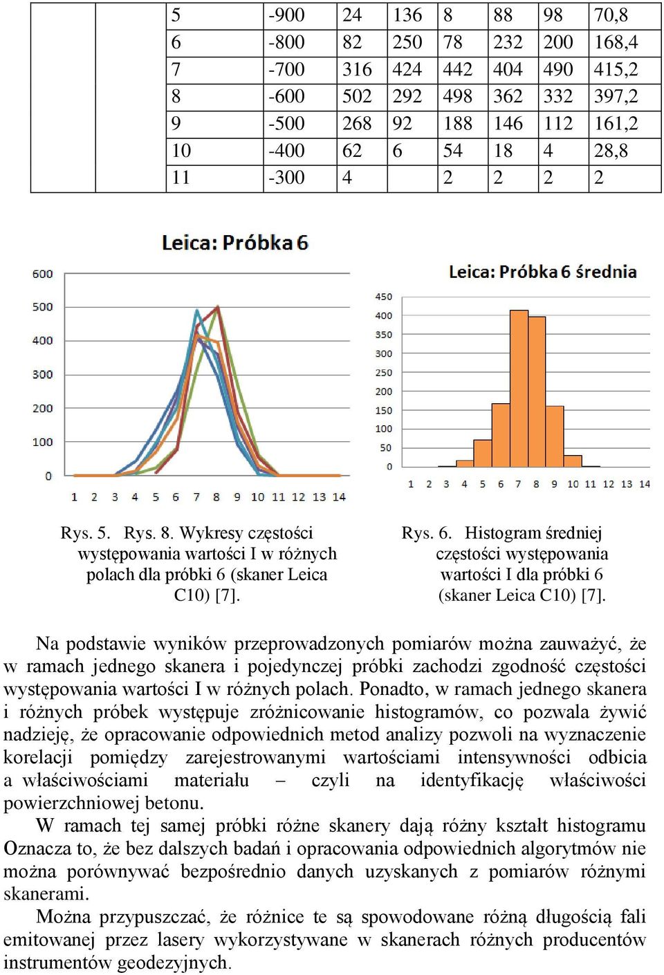 Na podstawie wyników przeprowadzonych pomiarów można zauważyć, że w ramach jednego skanera i pojedynczej próbki zachodzi zgodność częstości występowania wartości I w różnych polach.