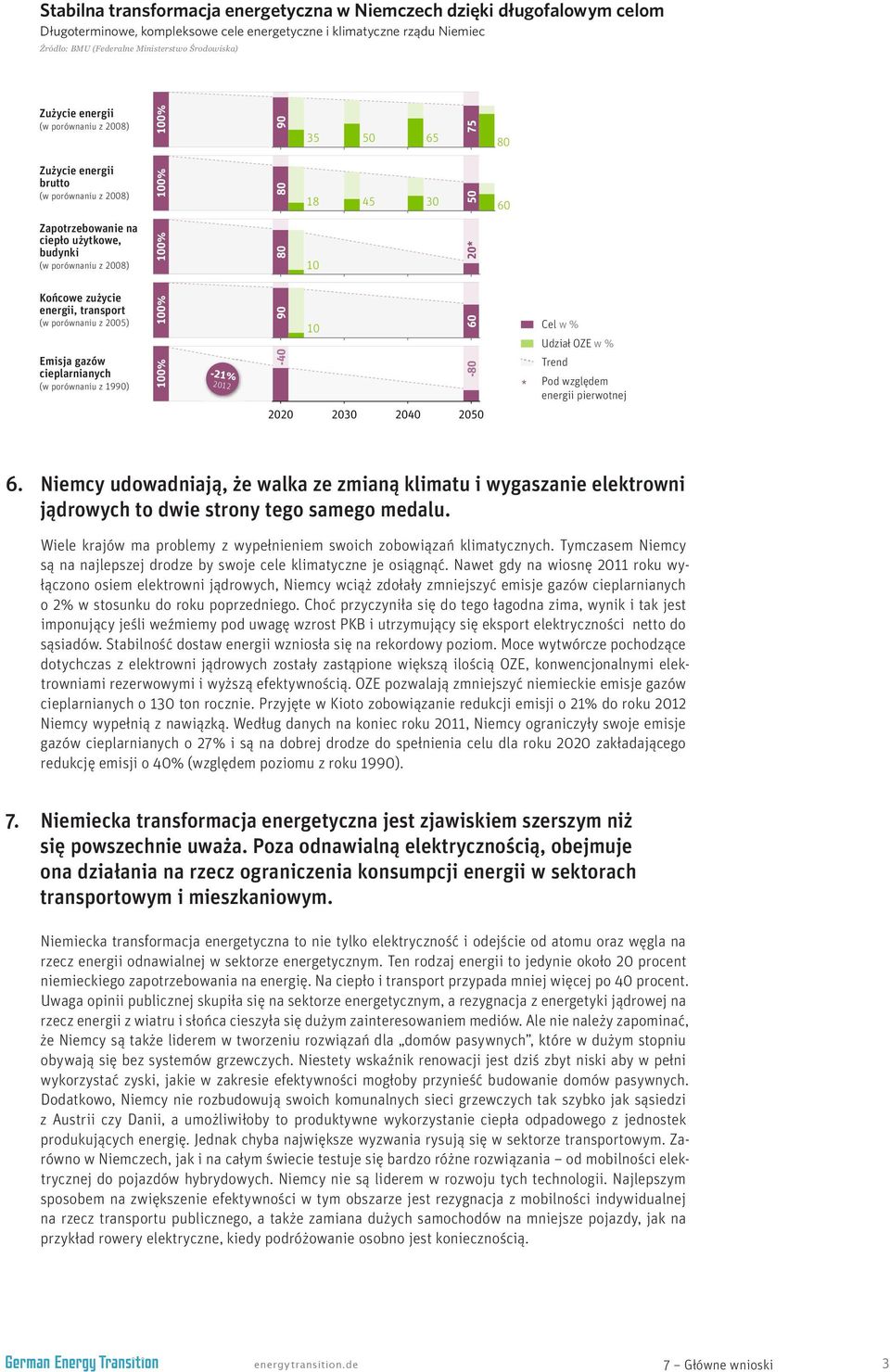 porównaniu z 1990) 100% 100% 100% 100% -21% 2012-40 90 80 80 18 45 30 60 10 10 50-80 60 20* 2020 2030 2040 2050 * Cel w % Udział OZE w % Trend Pod względem energii pierwotnej energy transition.de 6.