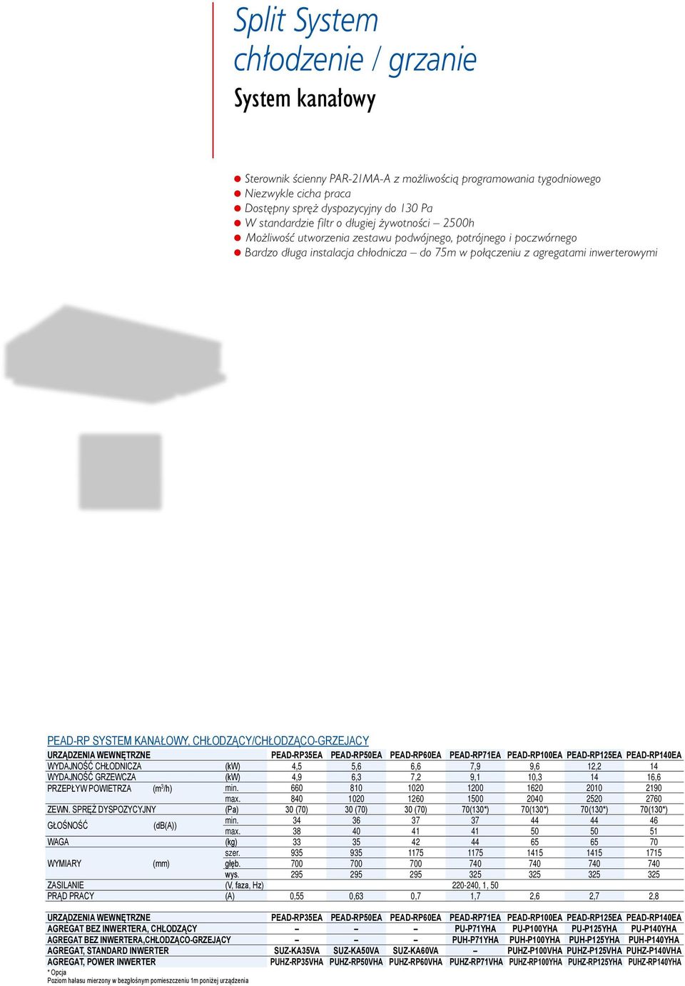 CHŁODZĄCY/CHŁODZĄCO-GRZEJACY URZĄDZENIA WEWNĘTRZNE PEAD-RP35EA PEAD-RP50EA PEAD-RP60EA PEAD-RP71EA PEAD-RP100EA PEAD-RP125EA PEAD-RP140EA WYDAJNOŚĆ CHŁODNICZA (kw) 4,5 5,6 6,6 7,9 9,6 12,2 14