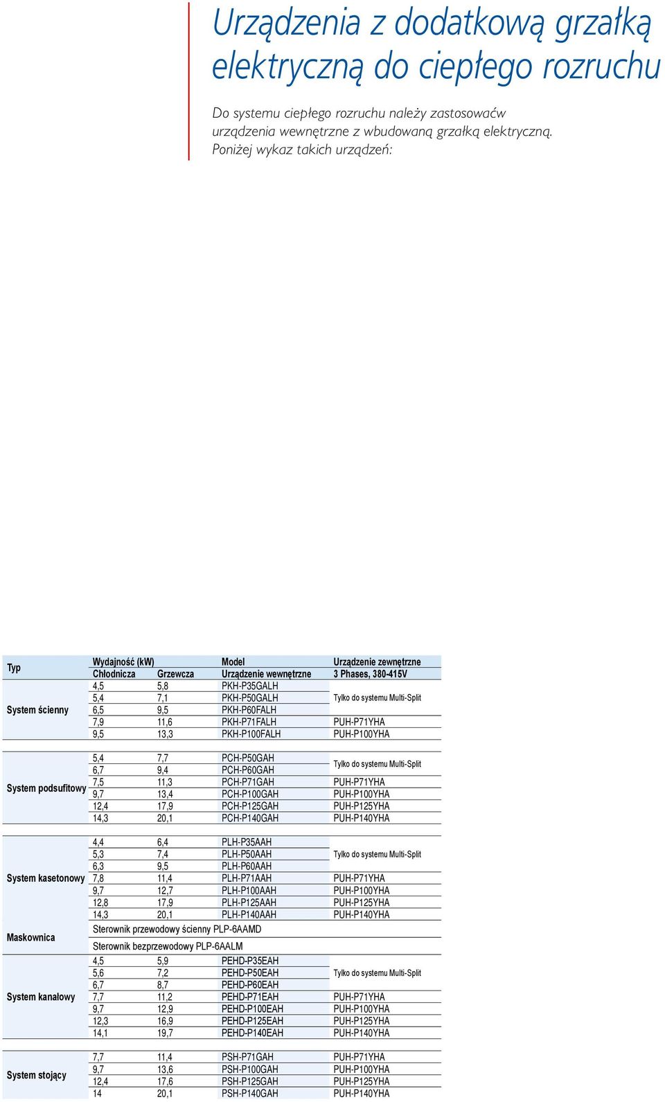 do systemu Multi-Split 6,5 9,5 PKH-P60FALH 7,9 11,6 PKH-P71FALH PUH-P71YHA 9,5 13,3 PKH-P100FALH PUH-P100YHA 5,4 7,7 PCH-P50GAH 6,7 9,4 PCH-P60GAH Tylko do systemu Multi-Split System podsufitowy 7,5