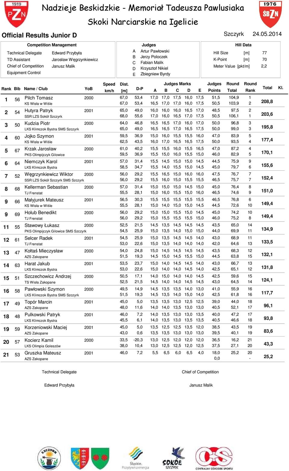 0,0,0,, 0 Jojko Szymon 00,,,0,0,,,0,0,,,0,0,,, 0,0,,, Krzak Jarosław 000,0 0,,,,0,,,0 PKS Olimpijczyk Gilowice,,,,0,0,,0,0, 0,, Niemczyk Karol 00,0,,,,0,0,,,,,,0,,0,,0,,, Węgrzynkiewicz Wiktor