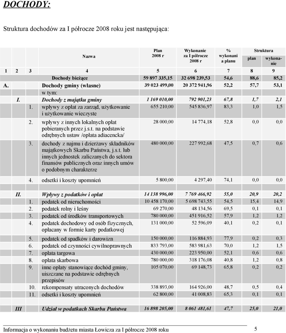 wpływy z opłat za zarząd, użytkowanie i użytkowanie wieczyste 655 210,00 545 836,97 83,3 1,0 1,5 2. wpływy z innych lokalnych opłat pobieranych przez j.s.t. na podstawie odrębnych ustaw /opłata adiacencka/ 3.