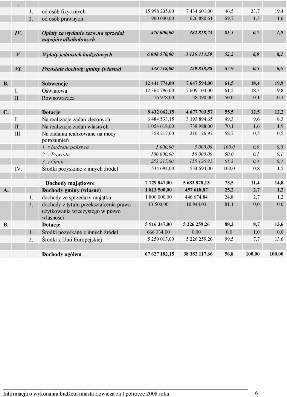 Pozostałe dochody gminy (własne) 338 718,00 229 858,88 67,9 0,5 0,6 B. Subwencje 12 441 774,00 7 647 594,00 61,5 18,4 19,9 I. Oświatowa 12 364 796,00 7 609 104,00 61,5 18,3 19,8 II.