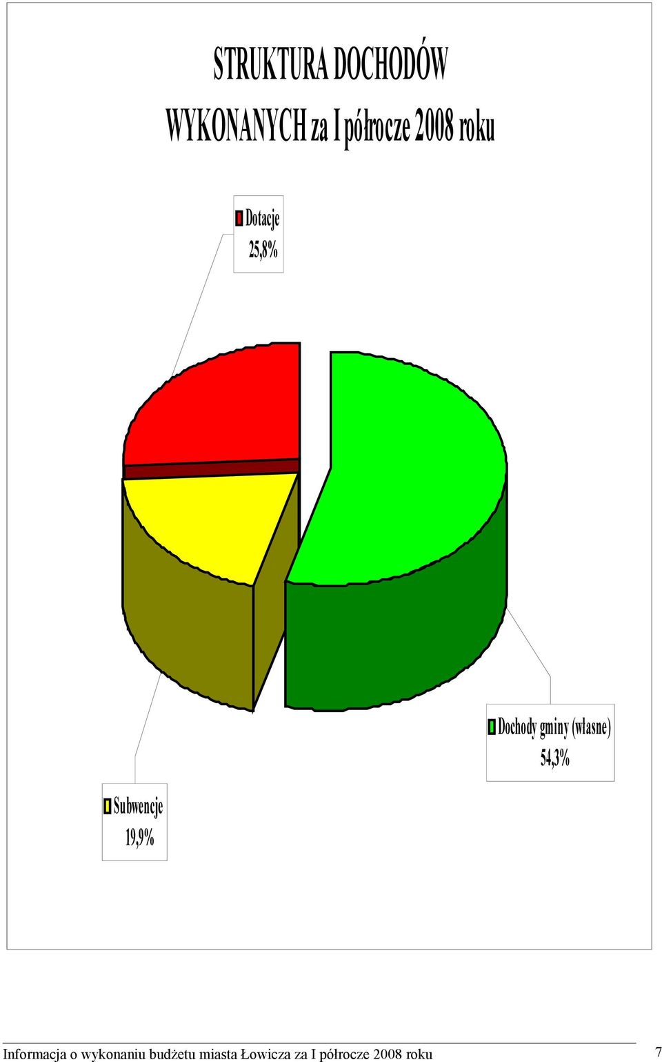 Dochody gminy (własne) 54,3% Informacja o