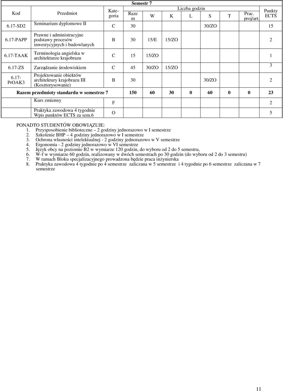 C 30 30/ZO 15 B 30 15/E 15/ZO 2 C 15 15/ZO 1 B 30 30/ZO 2 Raze przedioty standardu w seestrze 7 150 60 30 0 60 0 0 23 Kurs zienny Praktyka zawodowa 4 tygodnie Wpis punktów za se.